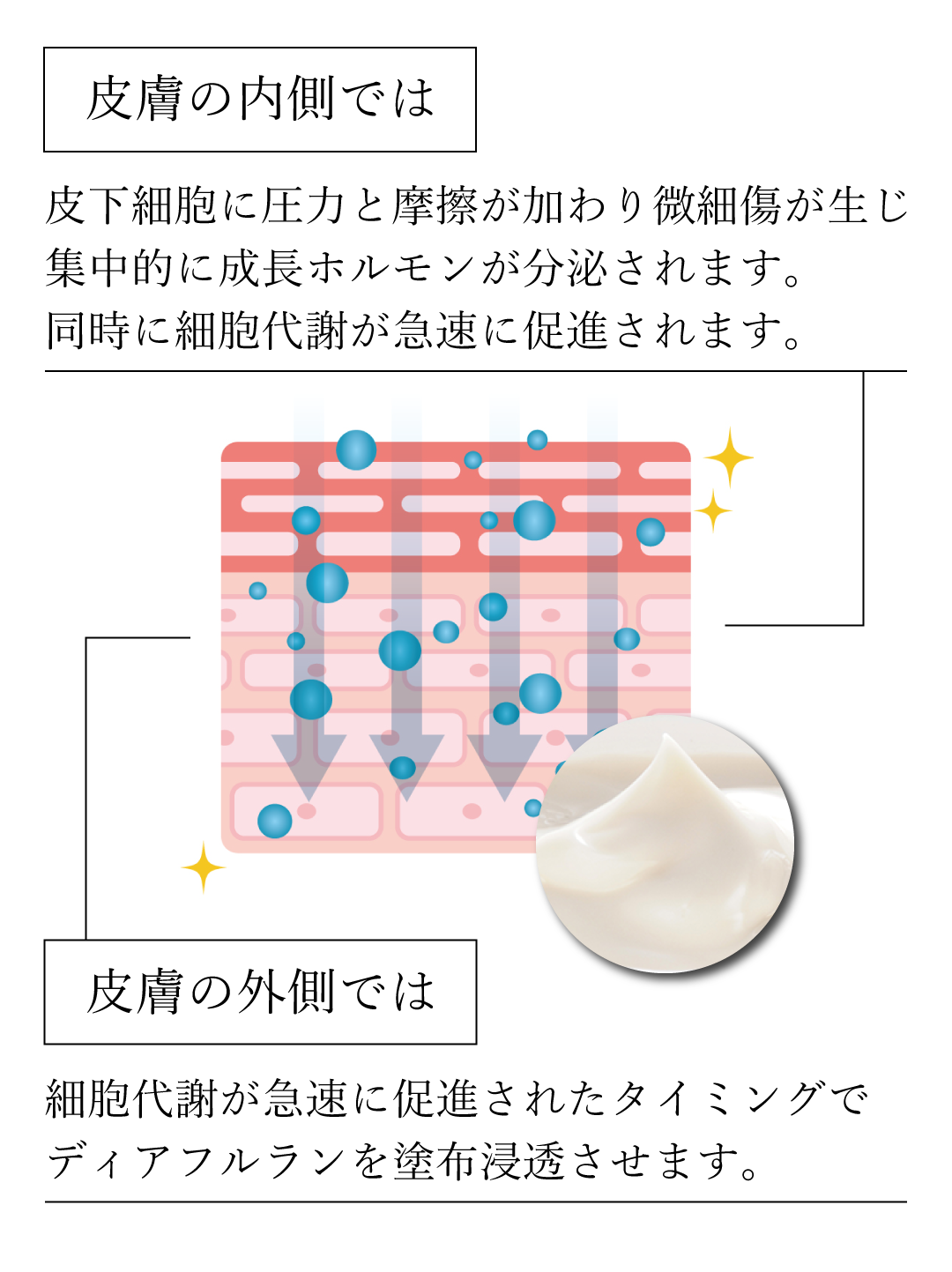 新美容成分 高濃度配合 マッサージングケア専用 エイジングけタイプ 抗シワ美容液クリーム ディアフルラン